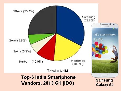Samsung rules Indian mobile phone market now, with Indian brands edging out  long time leader, Nokia