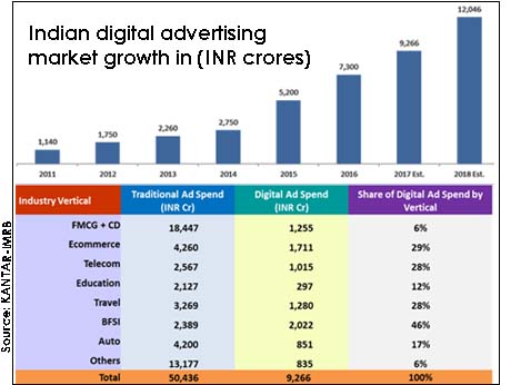 Share of digital ads slowly growing in India