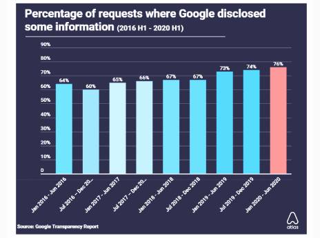 Sharp increase in the number of requests  governments worldwide make to Google: Atlas VPN study