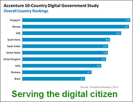 Singapore tops list of Digital Governments, India is no. 8: Accenture study