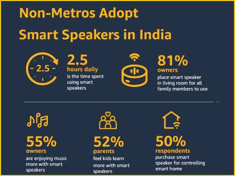 Smart speakers reach beyond metros, to  tier 2 cities