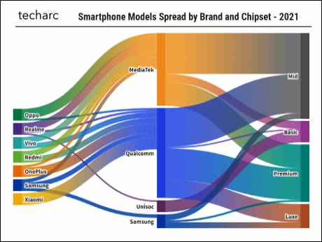 Smartphone OEMs preferred multiple chipset portfolio in 2021, finds Techarc study