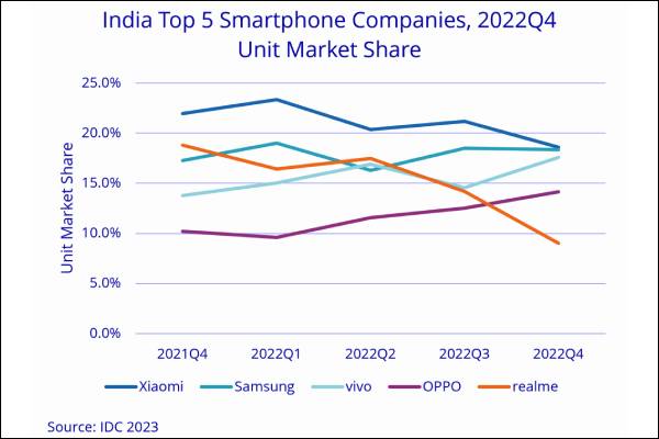 Smartphone sales in India declined in 2022, finds IDC