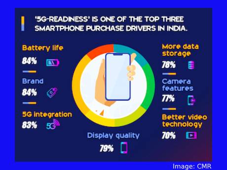 Strong consumer interest in  India for 5G phones, though no clear timeline for launch of services: CMR
