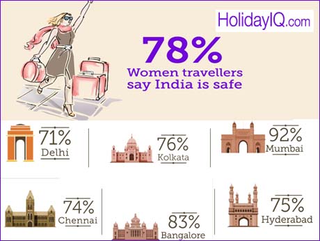 Surprise! Indian women  feel safe travelling in their own country: Holiday IQ study