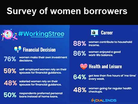 Survey finds Indian women make their own financial decisions
