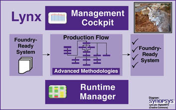 New Synopsys suite  touts tight integration of  chip design tools