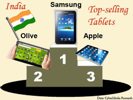  Tablets , the new  battleground in India, says CyberMedia Research