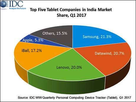 Tablet market in India is nothing to shout about