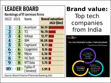 TCS is  rated  world's no. 2 tech brand, top employer