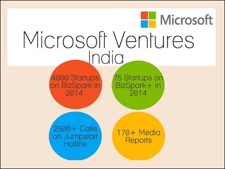 Tech startups get a fillip from Microsoft's  India Accelerator programme