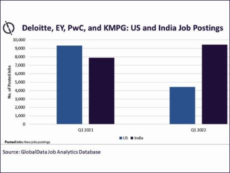 Top analytics players look to India  for talent: GlobalData