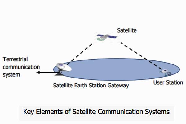 TRAI launches consultation with stakeholders for   space-based communication services
