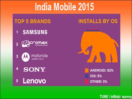 Travel apps  saw fastest  mobile growth  in India: InMobi study