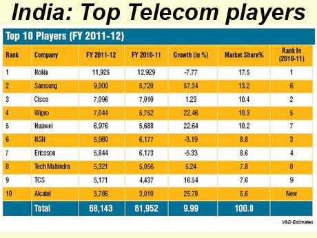 Same old story for Indian telecom equipment biz : Voice&Data survey