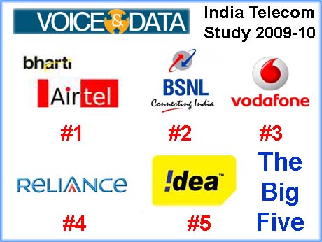 Indian telecom dilemma: massive  user base; miniscule revenue growth