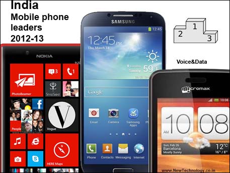 Samsung,  top selling mobile in India last year