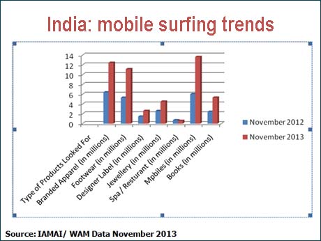 We are like this only: Indian mobile Net trends