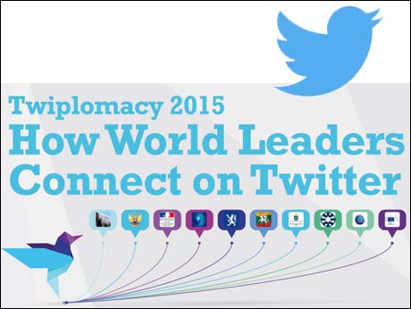 World  leaders,  includiing Indian  PM Modi, embrace Twitter: study
