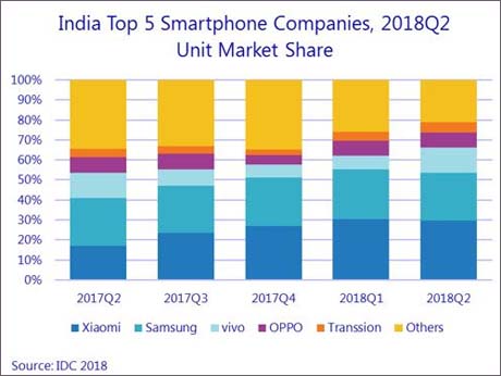 Xiaomi is now the leader in the Indian smartphone market