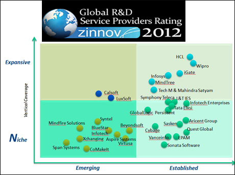 Zinnov study points to leadership of Indian players in global R&D services biz