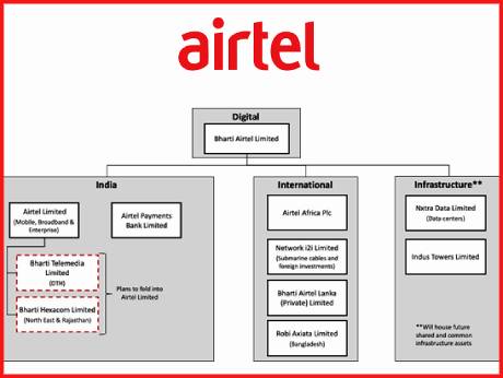 Airtel rejigs its corporate structure for a digital future