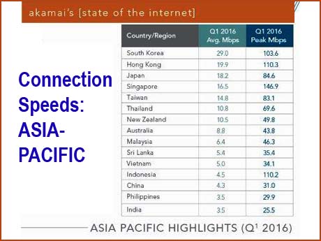 India still one of the slowest in Asia, Net connection speed-wise: Akamai report