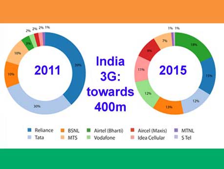 3G in India will triple in 4 years: Wireless Intelligence