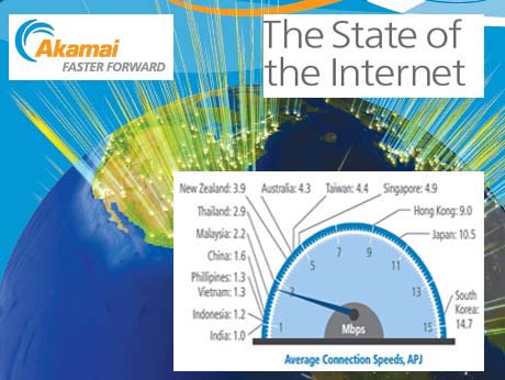 Akamai's  latest State of the Internet report: India connect speeds among world's slowest