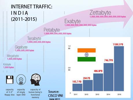Zettabyte era is coming: Global Internet Traffic may quadruple by 2015: Cisco study