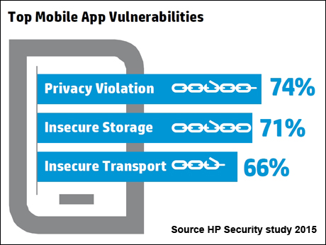 HP Security study  reveals home security vulnerabilities