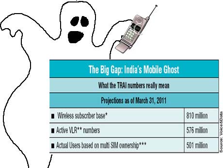 Cool it!  Indian mobile  phone growth not that scorching: Voice&Data 