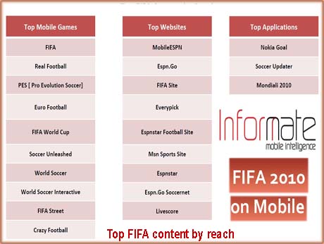 GOAL! Informate  logs mobile usage trends observed during the Football World Cup 2010