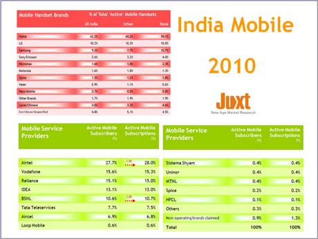 INDIA MOBILE 2010: The Juxt study