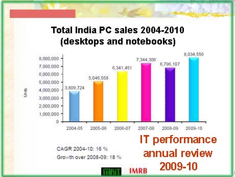 Runaway notebooks sales signal  better times for Indian hardware  sector: MAIT study