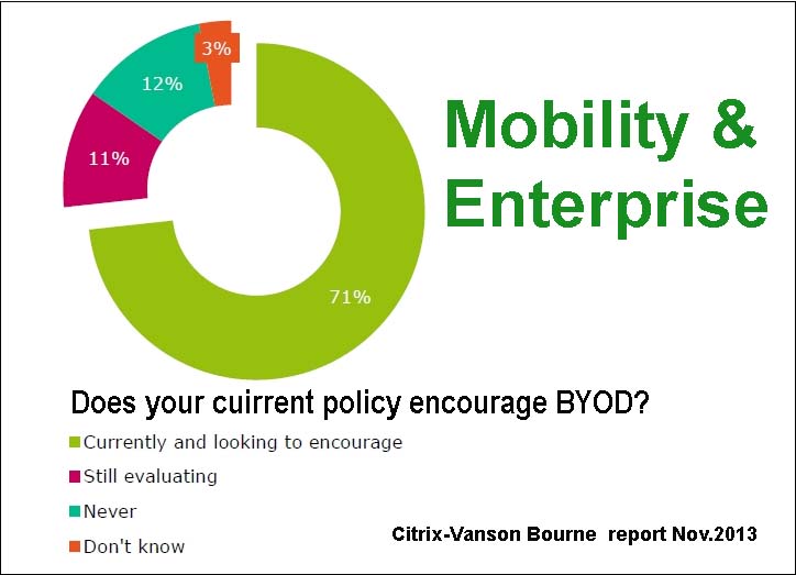 Mobility is top concern for enterprise: Citrix  study