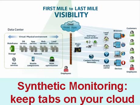  Measure end-user experience with Synthetic Monitoring