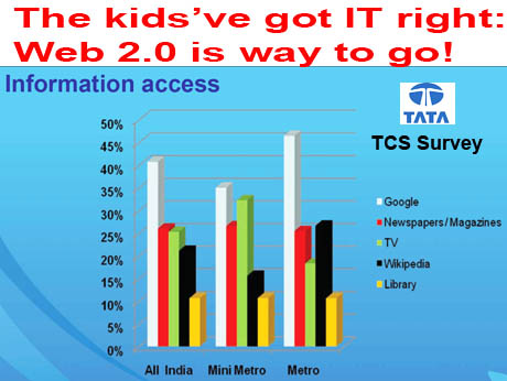 India’s metro teens have moved to the Web: TCS survey