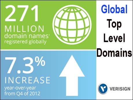 Top level Internet domain names, now total 271 million: Verisign