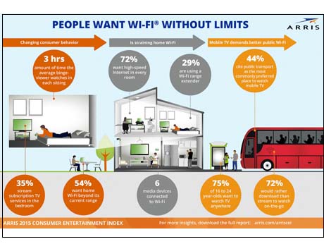 Wi-Fi is world-wide 'must-have' for homes, ARRIS study finds