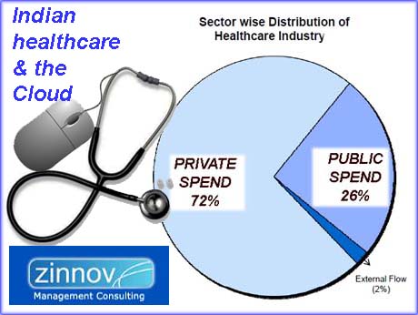 Indian healthcare poised to harness the Cloud: Zinnov