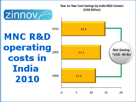 Doing R&D in India: Cost effective-- so far: Zinnov study