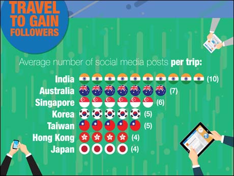 Indians are inveterate social media posters when it comes to travel
