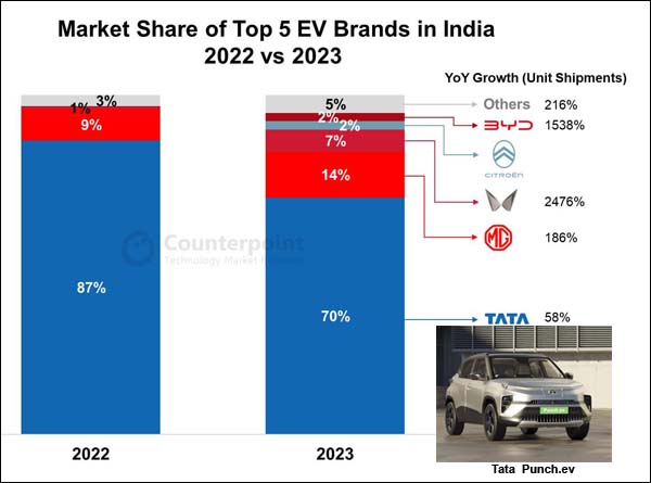 As high-tech countries like US, Japan and Korea,  lag in Electric Vehicle adoption, India is poised to hit tipping point for mass adoption