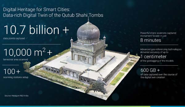 India  centre of reality technology leader, Hexagon  creates digital twin of Hyderabad’s  Qutub Shahi Tombs 